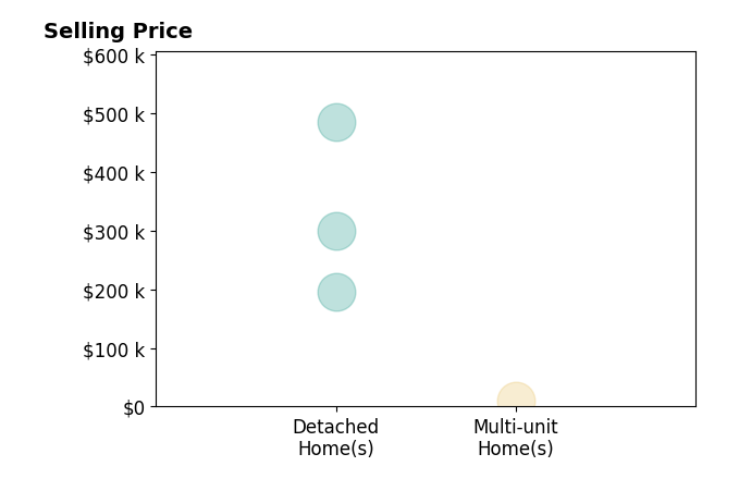 Timothea Marquez's sold homes include detached homes from $195K to $485K, multi-unit homes at $11K.