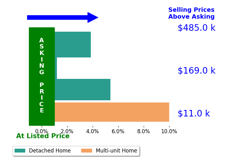 Timothea Marquez's sold homes closed 4.8% above asking on average, with 3 homes above, 0 below, and 1 at asking price.
