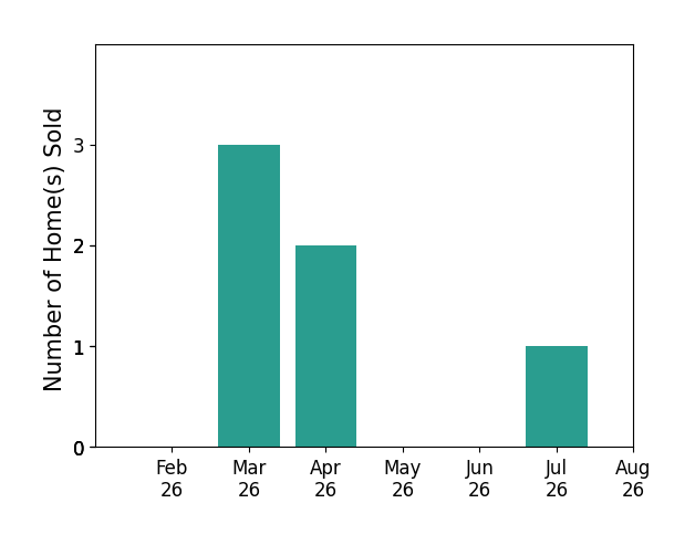 Brian Evans sold 3 homes in March 2026, 2 homes in April 2026, 1 home in July 2026, for a total of 6 homes.