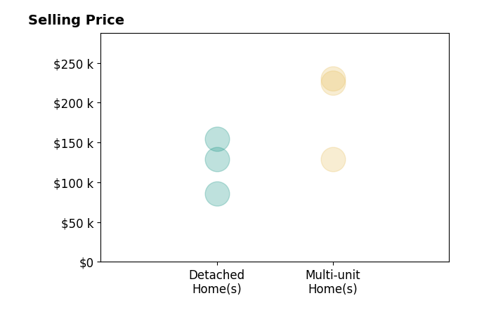 Brian Evans's sold homes include detached homes from $86K to $155K, multi-unit homes from $129K to $230K.