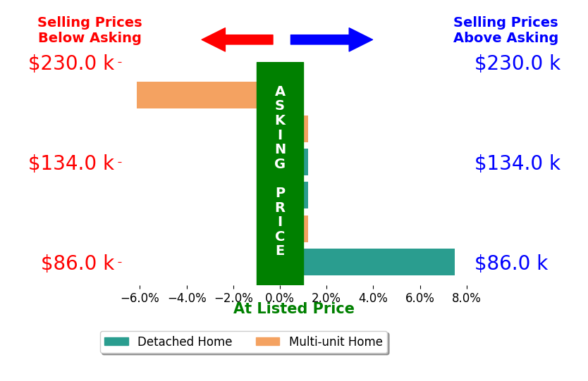 Brian Evans's sold homes closed 0.1% above asking on average, with 1 homes above, 1 below, and 4 at asking price.