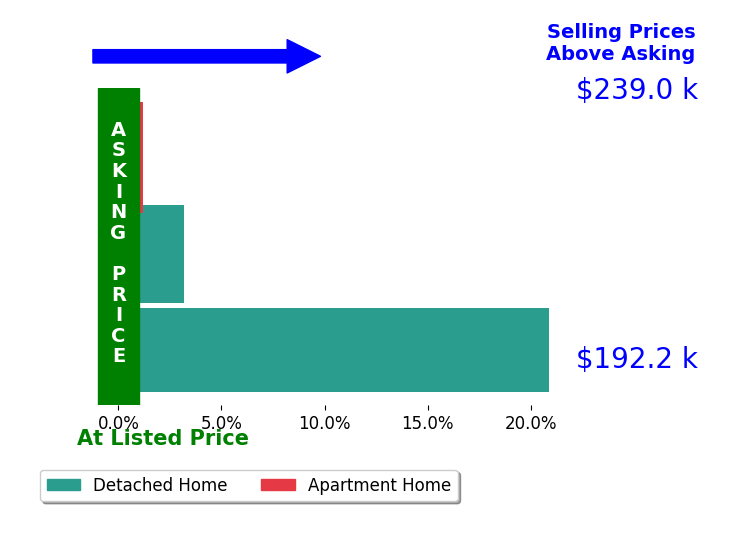 Doris Wright's sold homes closed 8.0% above asking on average, with 2 homes above, 0 below, and 1 at asking price.