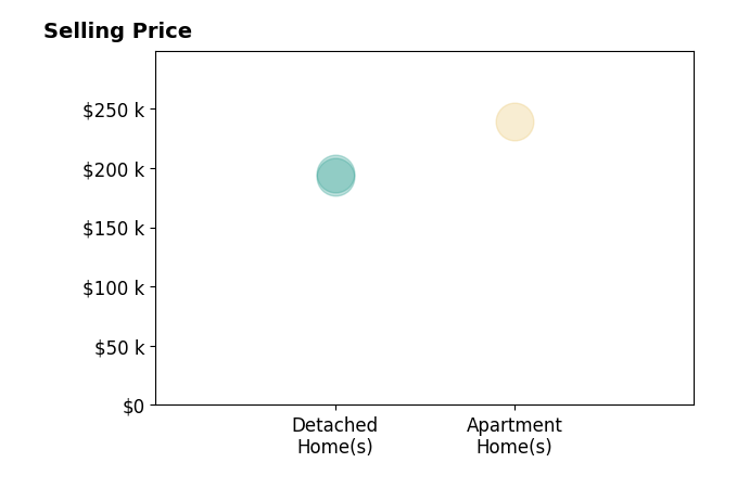 Michael Wright's sold homes include apartment homes at $239K, detached homes from $192K to $195K.
