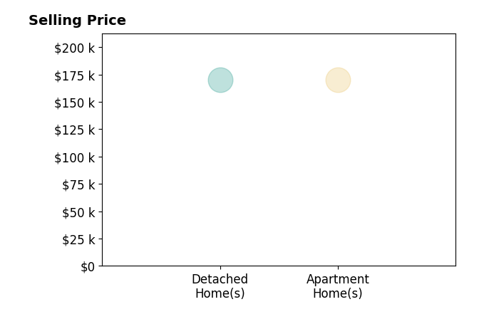 Brandy Huntington's sold homes include detached homes at $170K, apartment homes at $170K.