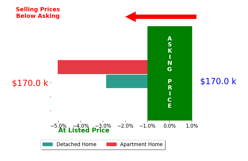 Brandy Huntington's sold homes closed 3.9% below asking on average, with 0 homes above, 2 below, and 0 at asking price.