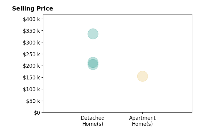 Cooper Alan's sold homes include apartment homes at $154K, detached homes from $205K to $335K.