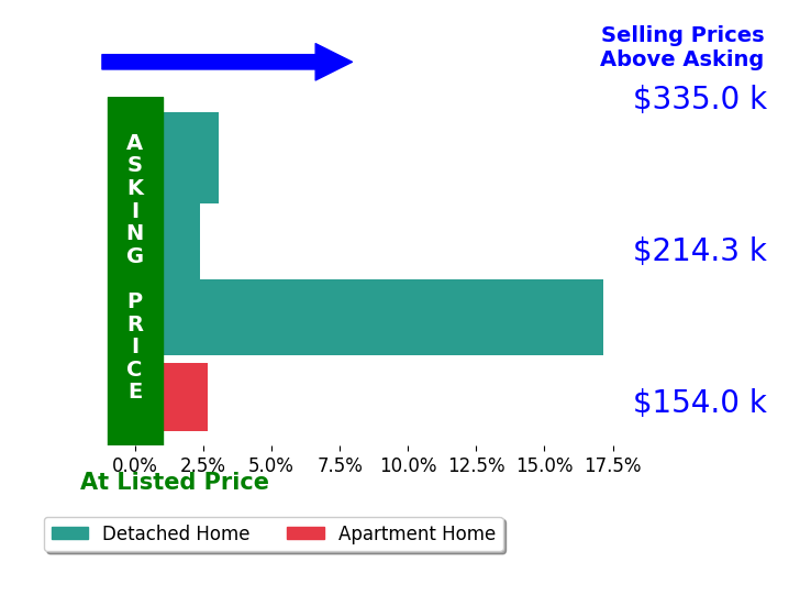 Cooper Alan's sold homes closed 6.3% above asking on average, with 4 homes above, 0 below, and 0 at asking price.