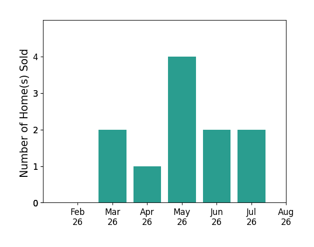 Darren Burke sold 2 homes in March 2026, 1 home in April 2026, 4 homes in May 2026, 2 homes in June 2026, 2 homes in July 2026, for a total of 11 homes.