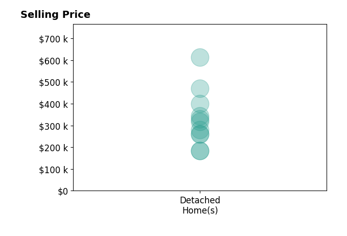 Darren Burke's sold homes include detached homes from $184K to $613K.
