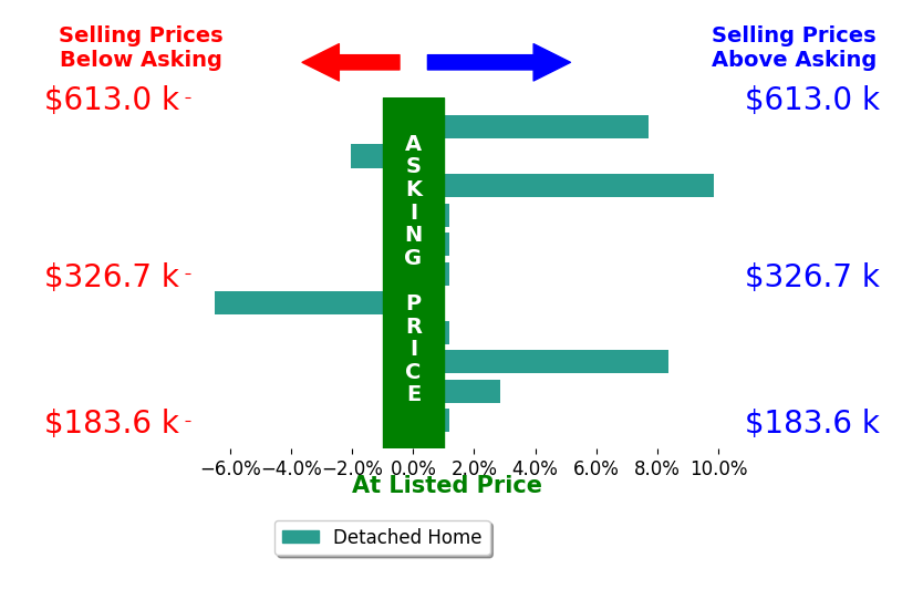 Darren Burke's sold homes closed 1.8% above asking on average, with 4 homes above, 2 below, and 5 at asking price.