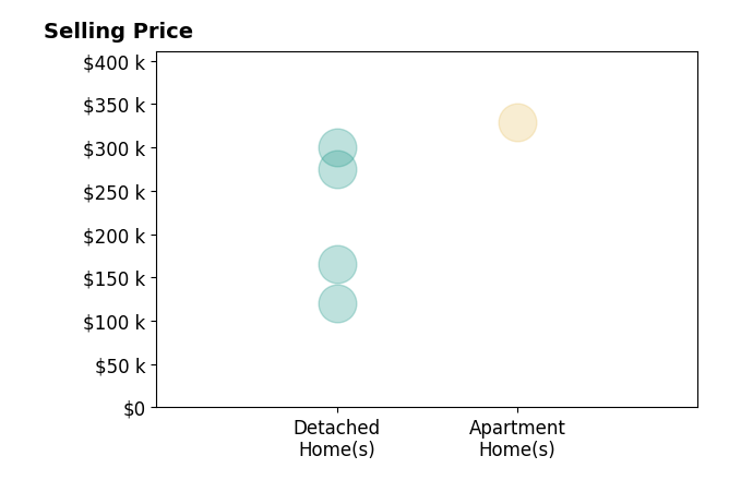 Charlotte Baldwin's sold homes include apartment homes at $329K, detached homes from $120K to $300K.