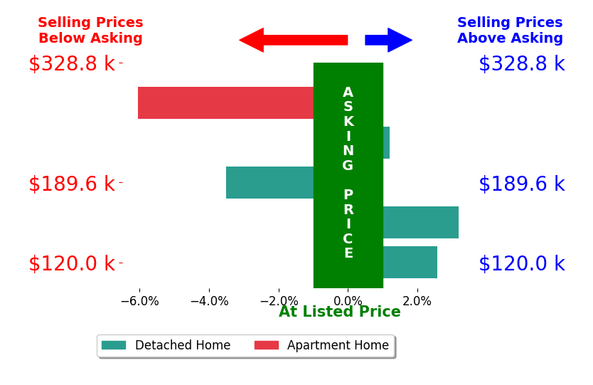 Charlotte Baldwin's sold homes closed 0.8% below asking on average, with 2 homes above, 2 below, and 1 at asking price.