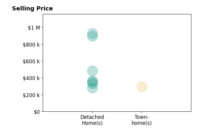 Histogram of home sales price ranges for Ruby Teich
