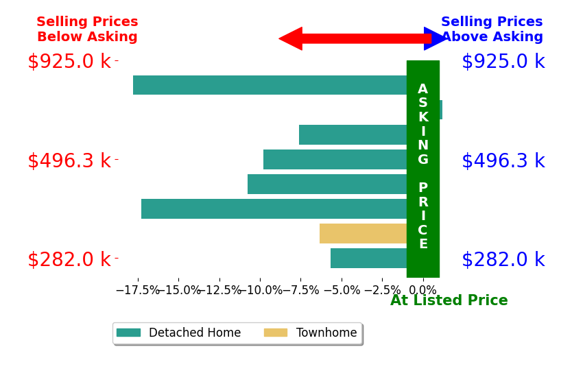Bar chart comparing asking price vs selling price for Ruby Teich