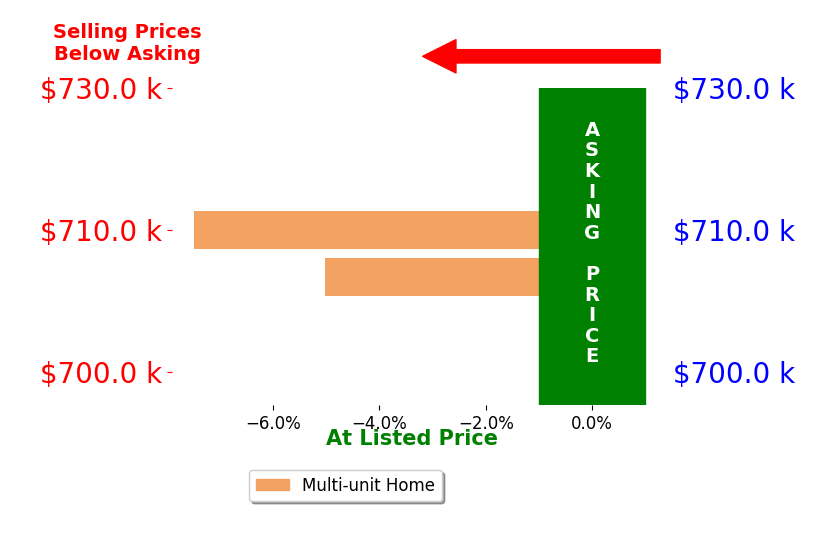 Bar chart comparing asking price vs selling price for Daymon Allmon