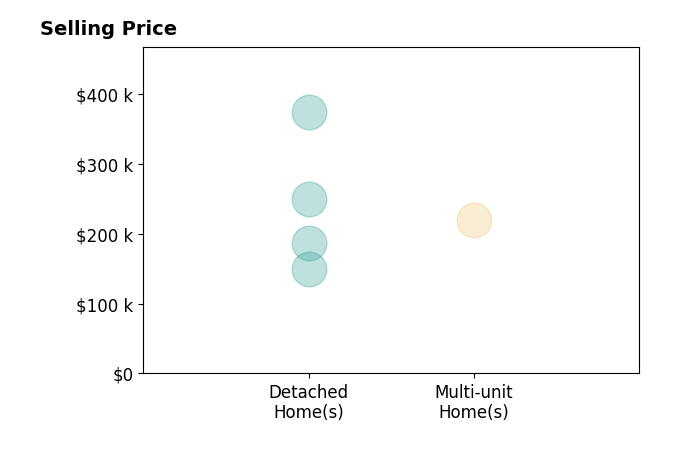 Tad Reynolds's sold homes include detached homes from $150K to $374K, multi-unit homes at $220K.