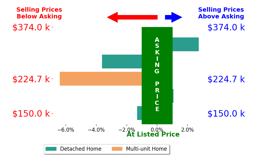 Tad Reynolds's sold homes closed 1.5% below asking on average, with 2 homes above, 3 below, and 0 at asking price.