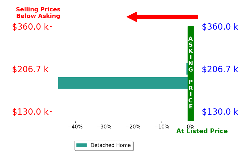 Bar chart comparing asking price vs selling price for Jazelyn Aguirre