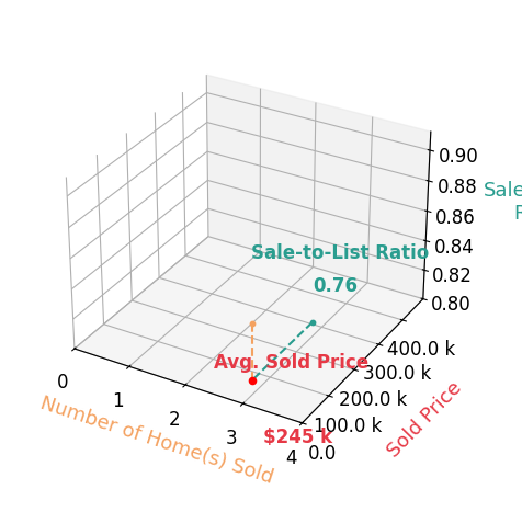 Chart showing sale-to-list price ratio for Jazelyn Aguirre