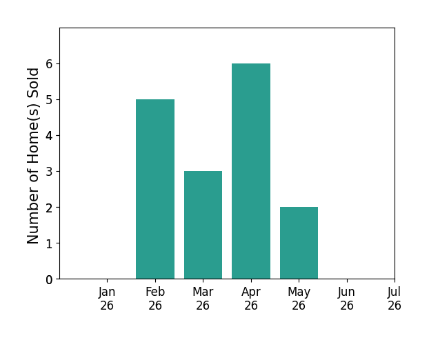 Bar chart of total home sales by Nicole Cascone over the past 12 months