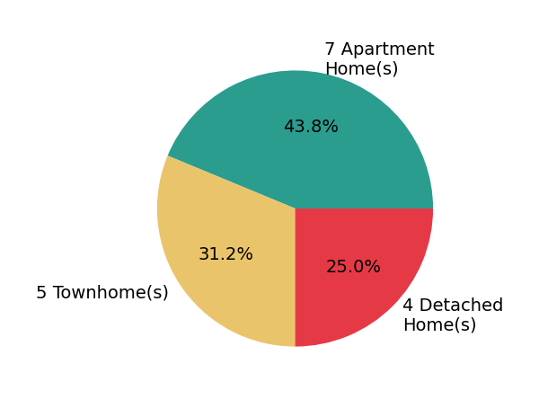 Pie chart showing home sales by property type for Nicole Cascone