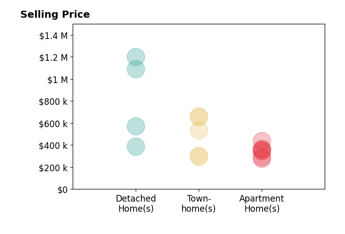 Histogram of home sales price ranges for Nicole Cascone