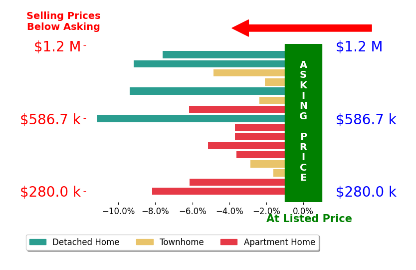 Bar chart comparing asking price vs selling price for Nicole Cascone