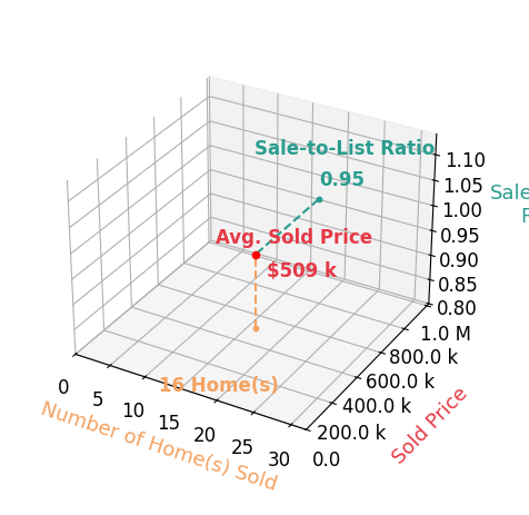 Chart showing sale-to-list price ratio for Nicole Cascone