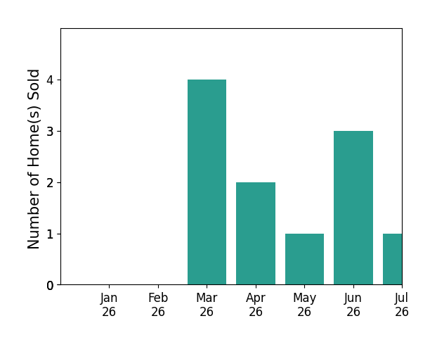 Bar chart of total home sales by Danielle Calamela over the past 12 months
