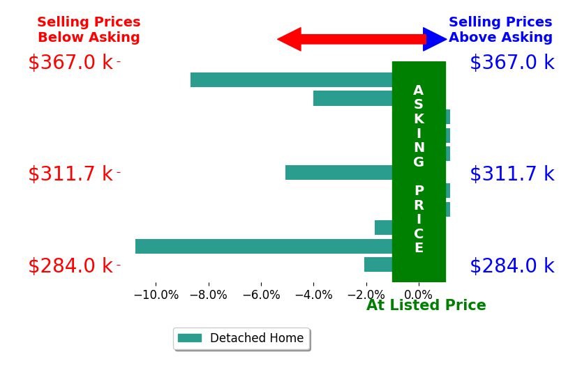 Bar chart comparing asking price vs selling price for Danielle Calamela