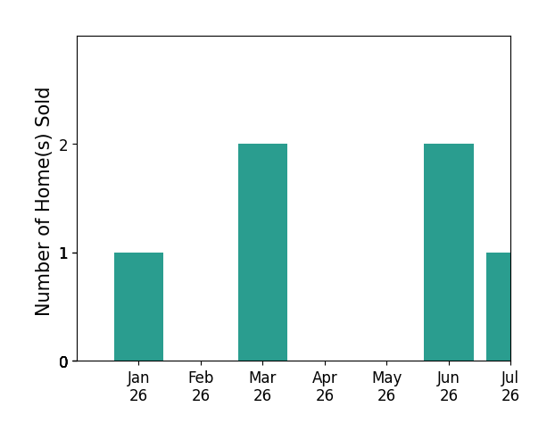 Bar chart of total home sales by Robert Auerbach over the past 12 months