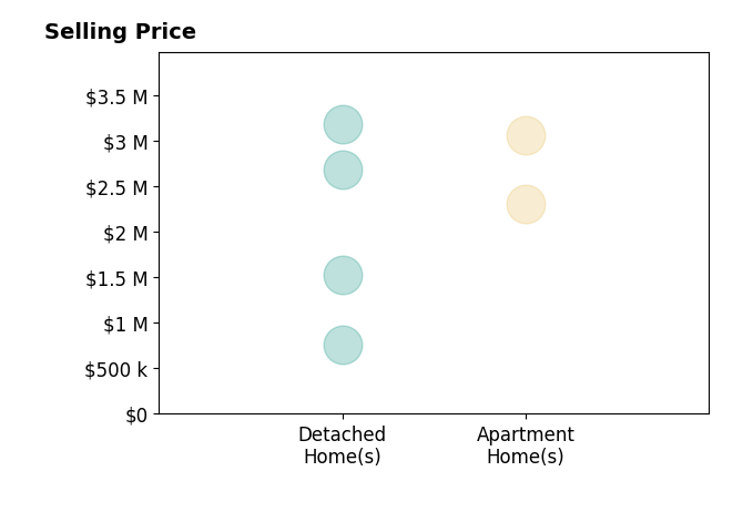 Histogram of home sales price ranges for Robert Auerbach