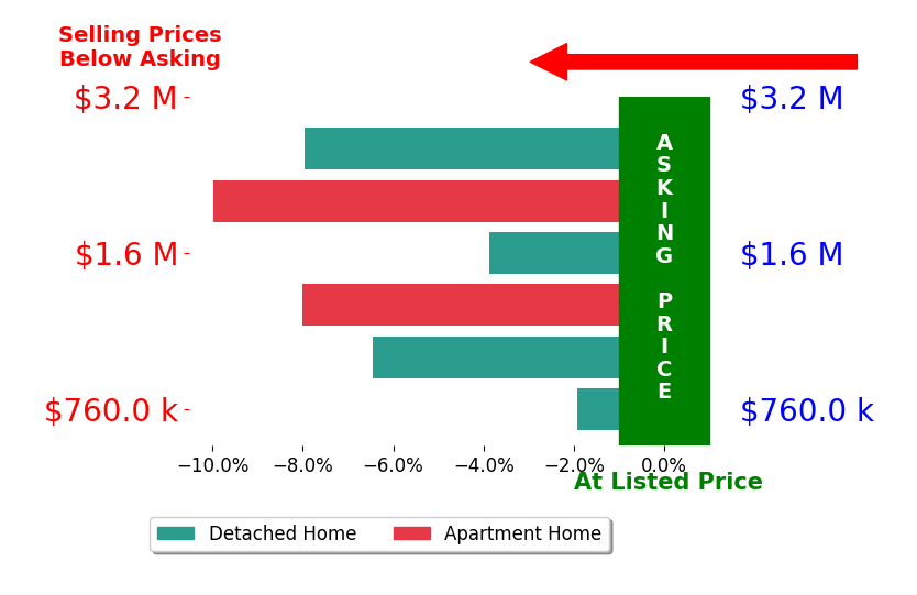 Bar chart comparing asking price vs selling price for Robert Auerbach
