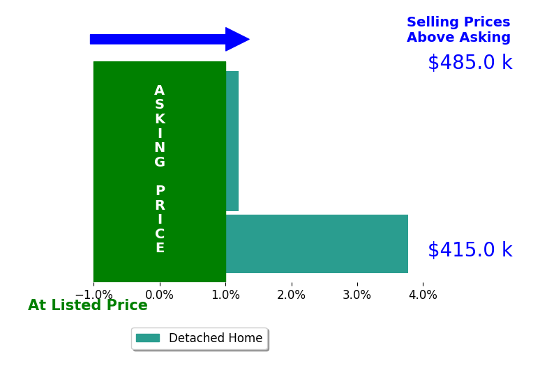 Bar chart comparing asking price vs selling price for Brahim Lamghari