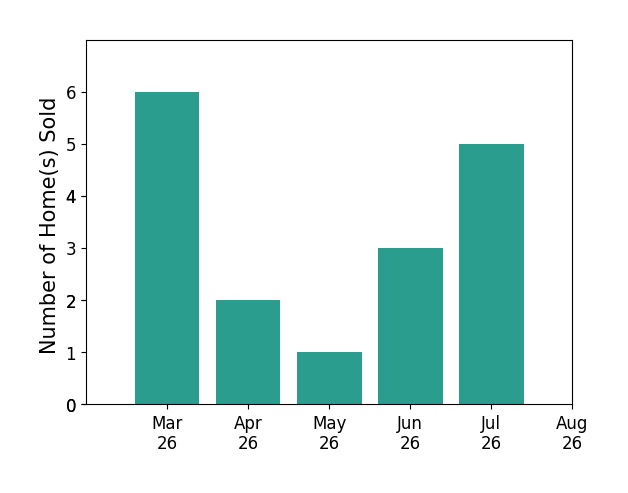 Robbie Booth sold 6 homes in March 2026, 2 homes in April 2026, 1 home in May 2026, 3 homes in June 2026, 2 homes in July 2026, for a total of 14 homes.