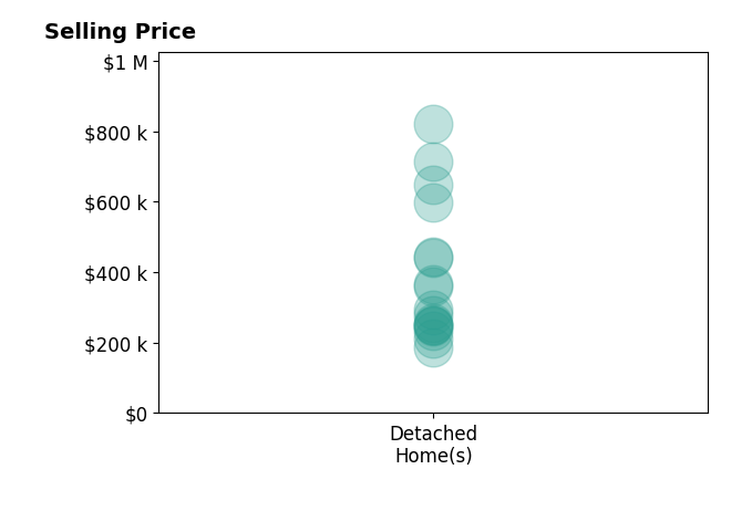 Robbie Booth's sold homes include detached homes from $212K to $820K.