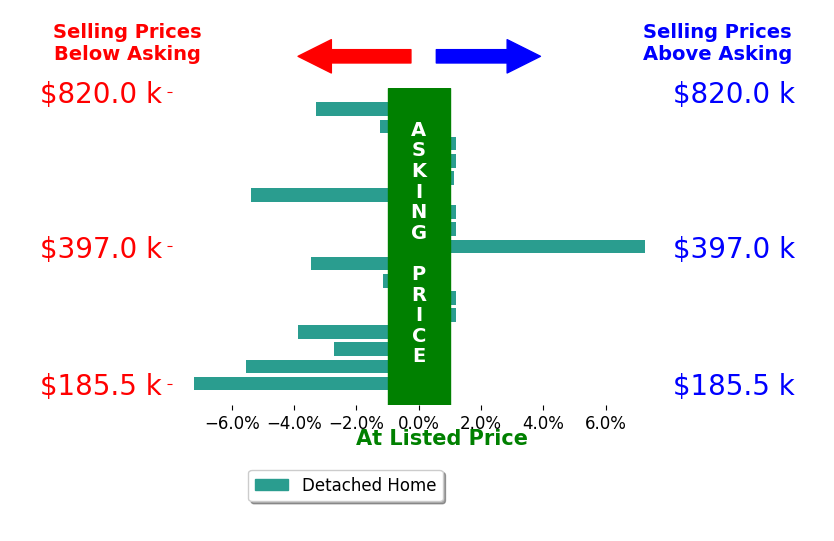 Robbie Booth's sold homes closed 1.0% below asking on average, with 2 homes above, 7 below, and 5 at asking price.