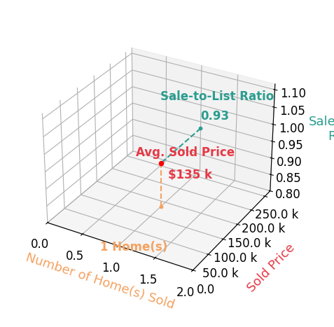 Melanie Saunders sold 1 homes with an average sold price of $135K and an average sale-to-list ratio of 93.2%.