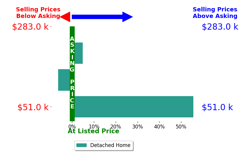 Bar chart comparing asking price vs selling price for Drew S Anderson