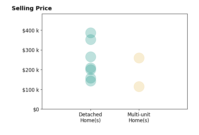 Anthony Natale's sold homes include detached homes from $142K to $386K, multi-unit homes from $115K to $260K.