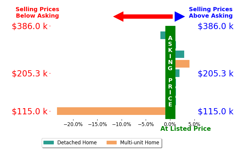 Anthony Natale's sold homes closed 1.8% below asking on average, with 3 homes above, 2 below, and 4 at asking price.