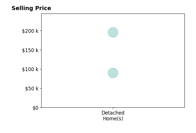 Diane Hall's sold homes include detached homes from $90K to $195K.