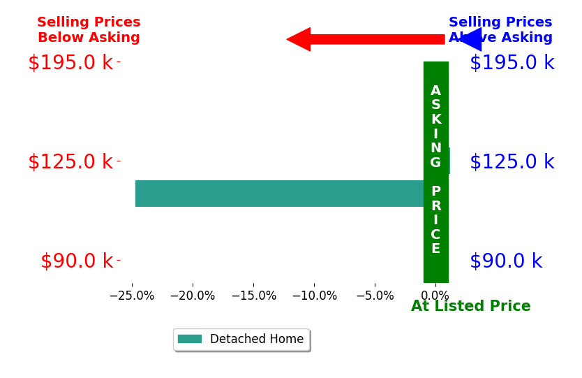 Diane Hall's sold homes closed 12.3% below asking on average, with 0 homes above, 1 below, and 1 at asking price.