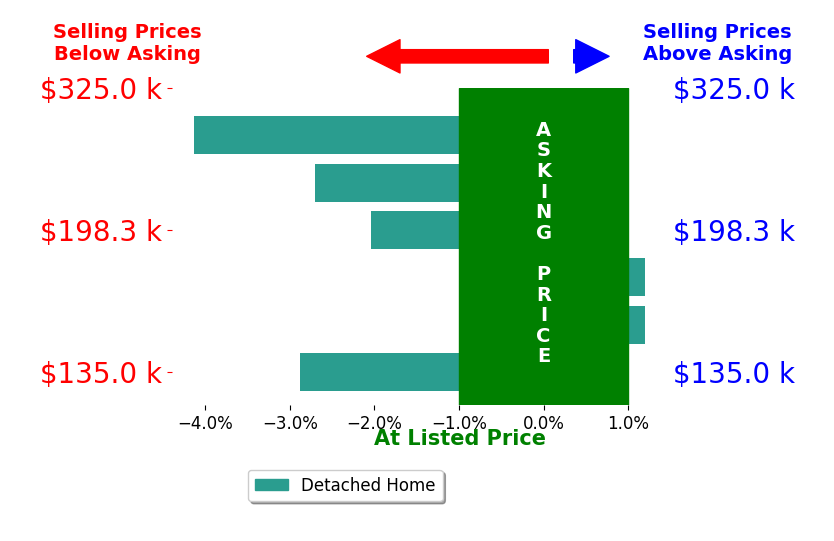 Lorene Moderalli's sold homes closed 2.1% below asking on average, with 0 homes above, 4 below, and 2 at asking price.