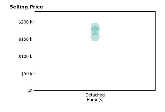 Lisa McNeal's sold homes include detached homes from $157K to $184K.
