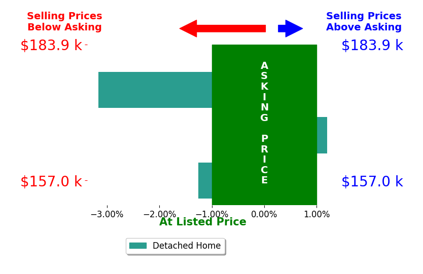 Lisa McNeal's sold homes closed 1.5% below asking on average, with 0 homes above, 2 below, and 1 at asking price.