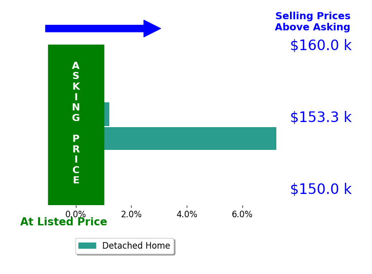 Jennifer Latell's sold homes closed 3.6% above asking on average, with 1 homes above, 0 below, and 1 at asking price.