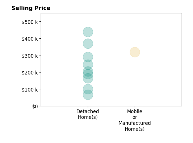 Amanda Spitz's sold homes include detached homes from $68K to $439K, mobile or manufactured homes at $320K.