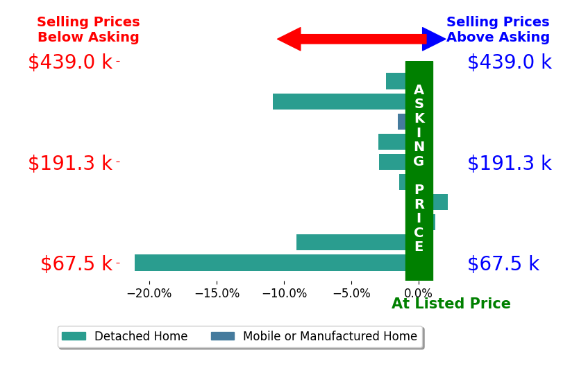 Amanda Spitz's sold homes closed 5.0% below asking on average, with 1 homes above, 8 below, and 1 at asking price.