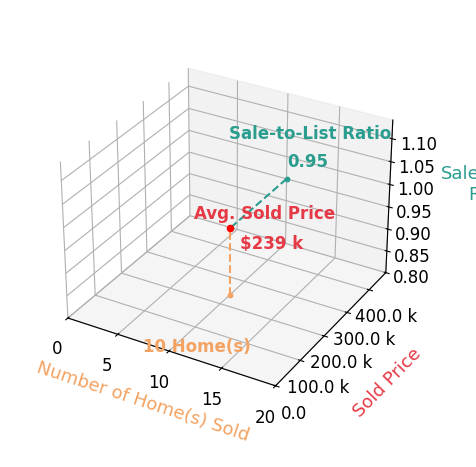 Amanda Spitz sold 10 homes with an average sold price of $239K and an average sale-to-list ratio of 95.0%.